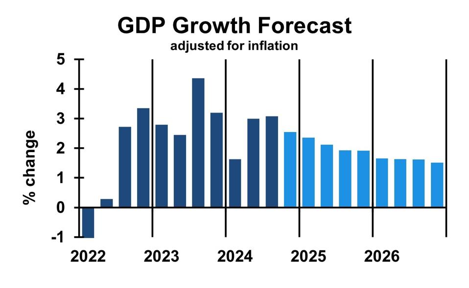 economic growth forecasts